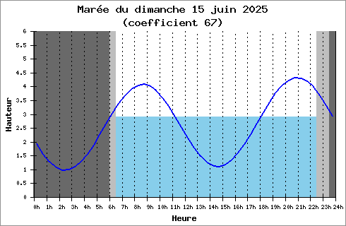 horaire des marées