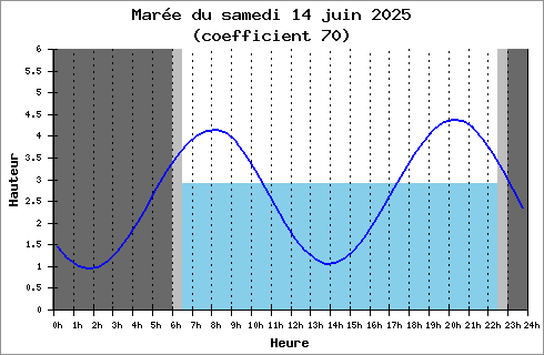 horaire des marées